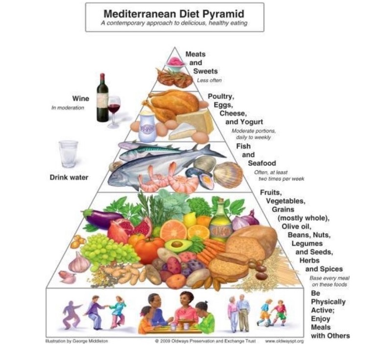 رژیم مدیترانه ای مرسوم بهترین غذاها برای قلب